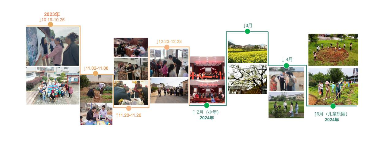 图 3 李郇教授团队师生调研时间轴